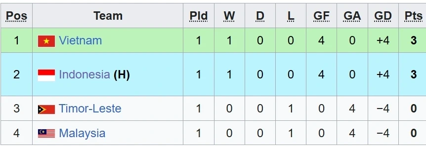 Bảng xếp hạng U17 Đông Nam Á mới nhất: U17 Việt Nam so kè Indonesia Bảng xếp hạng U17 Đông Nam Á mới nhất: U17 Việt Nam so kè Indonesia