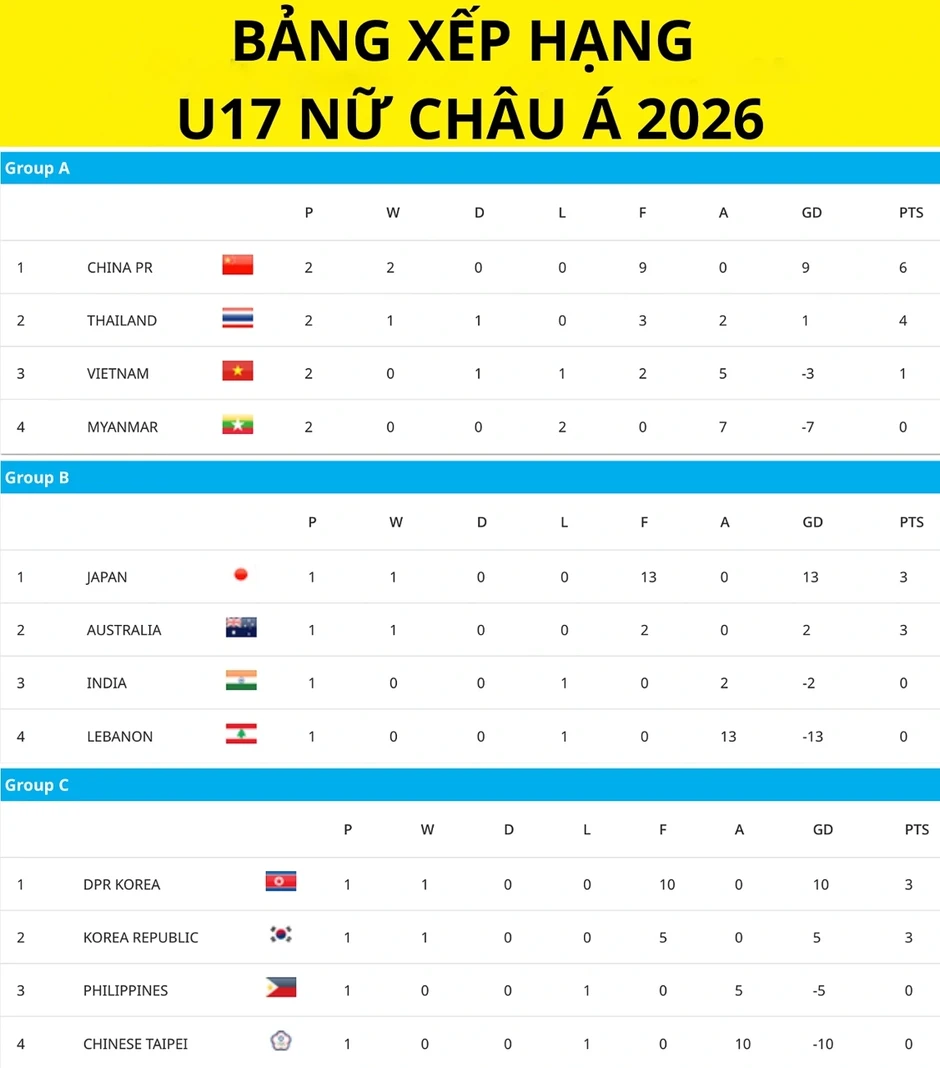Bảng xếp hạng U17 nữ châu Á 2026 mới nhất: U17 nữ Việt Nam cần chiến thắng Bảng xếp hạng U17 nữ châu Á 2026 mới nhất: U17 nữ Việt Nam cần chiến thắng