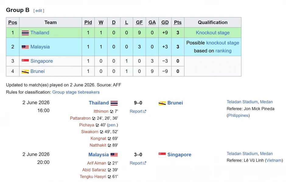 Bảng xếp hạng U19 Đông Nam Á 2026 mới nhất: U19 Việt Nam dẫn đầu Bảng xếp hạng U19 Đông Nam Á 2026 mới nhất: U19 Việt Nam dẫn đầu