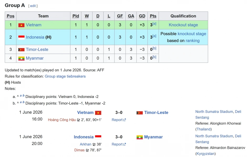 Bảng xếp hạng U19 Đông Nam Á 2026 mới nhất: U19 Việt Nam dẫn đầu Bảng xếp hạng U19 Đông Nam Á 2026 mới nhất: U19 Việt Nam dẫn đầu