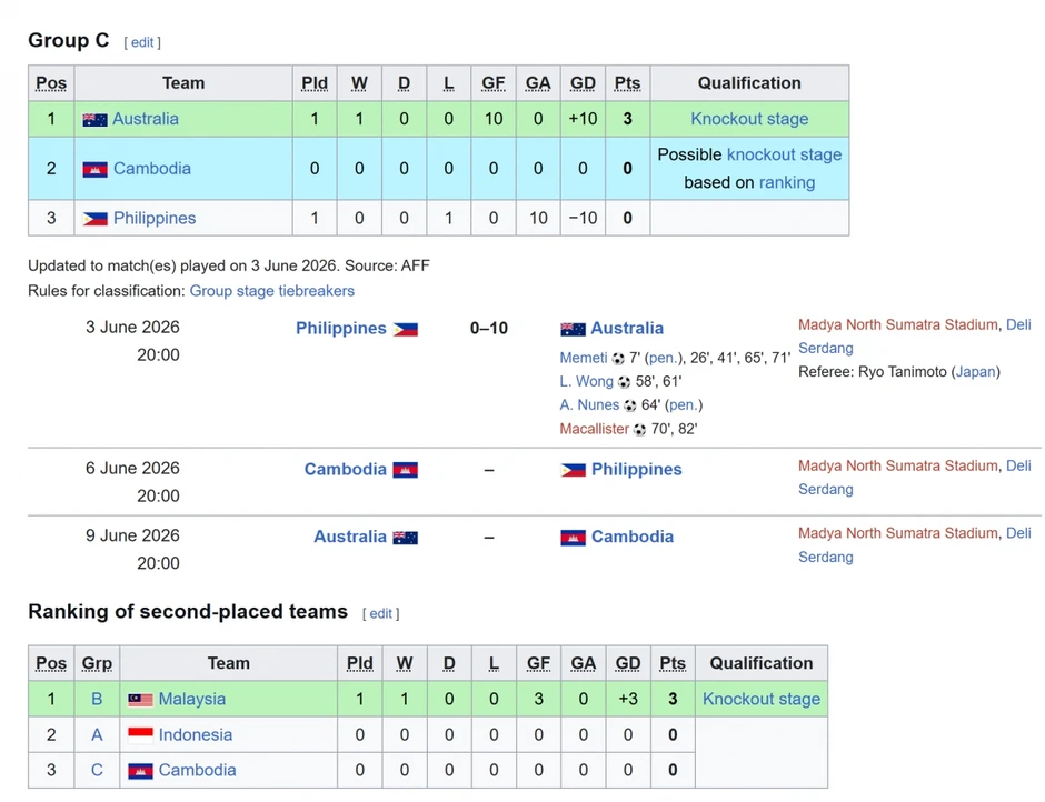 Bảng xếp hạng U19 Đông Nam Á 2026 mới nhất: U19 Việt Nam dẫn đầu Bảng xếp hạng U19 Đông Nam Á 2026 mới nhất: U19 Việt Nam dẫn đầu