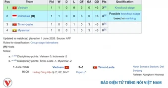 Bảng xếp hạng U19 Đông Nam Á 2026 mới nhất: U19 Việt Nam dẫn đầu