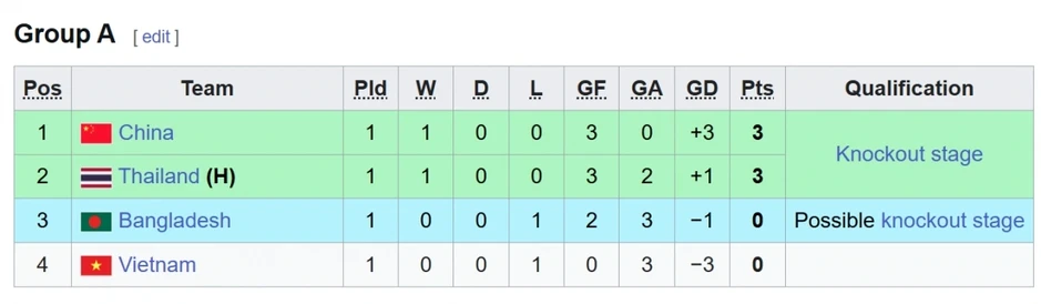 Bảng xếp hạng U20 nữ Asian Cup 2026 mới nhất: Việt Nam gặp khó Bảng xếp hạng U20 nữ Asian Cup 2026 mới nhất: Việt Nam gặp khó