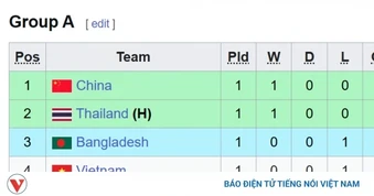 Bảng xếp hạng U20 nữ Asian Cup 2026 mới nhất: Việt Nam gặp khó