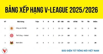 Bảng xếp hạng V-League 2025/2026: Hà Nội FC và Nam Định tăng tốc