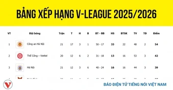 Bảng xếp hạng V-League 2025/2026 mới nhất: Ân tượng CAHN và Thanh Hóa