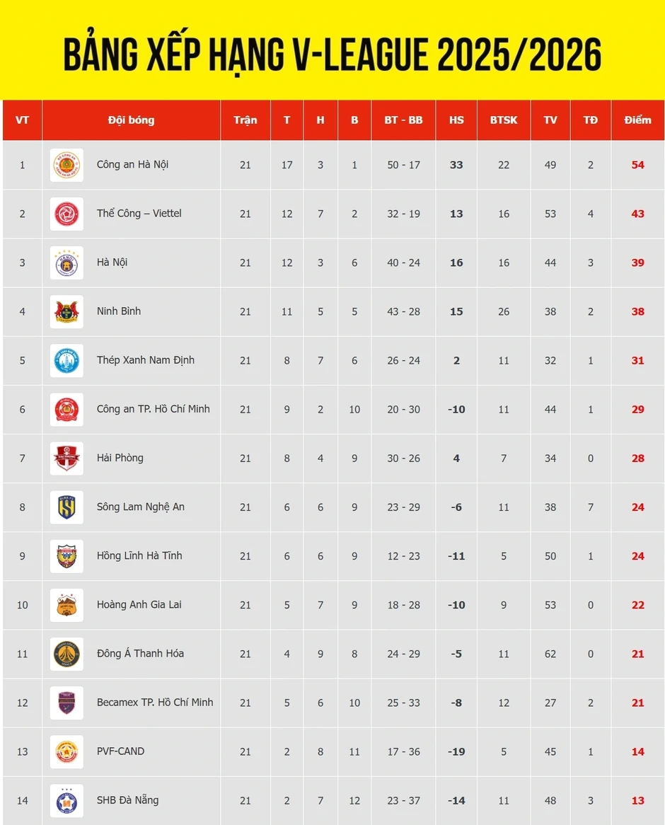 Bảng xếp hạng V-League 2025/2026 mới nhất: CLB CAHN còn cách chức vô địch 5 điểm Bảng xếp hạng V-League 2025/2026 mới nhất: CLB CAHN còn cách chức vô địch 5 điểm