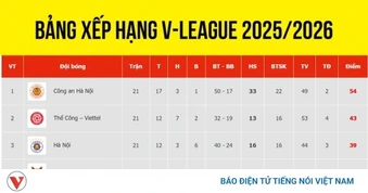 Bảng xếp hạng V-League 2025/2026 mới nhất: CLB CAHN còn cách chức vô địch 5 điểm