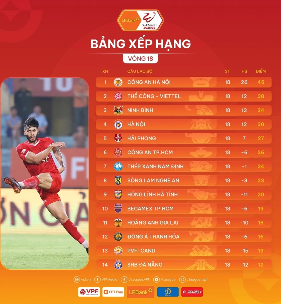 Bảng xếp hạng V-League 2025/2026 mới nhất: Đua vô địch hấp dẫn trở lại Bảng xếp hạng V-League 2025/2026 mới nhất: Đua vô địch hấp dẫn trở lại