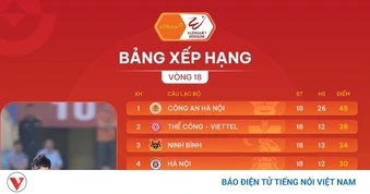 Bảng xếp hạng V-League 2025/2026 mới nhất: Đua vô địch hấp dẫn trở lại
