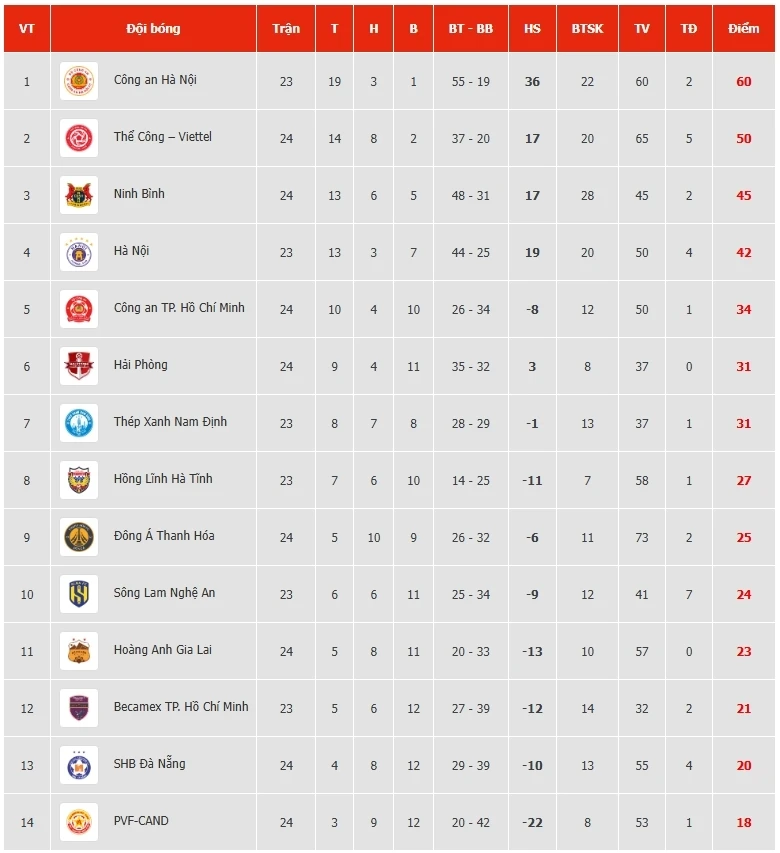 Bảng xếp hạng V-League 2025/2026 mới nhất: Gay cấn cuộc đua top 3 Bảng xếp hạng V-League 2025/2026 mới nhất: Gay cấn cuộc đua top 3