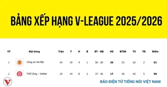 Bảng xếp hạng V-League 2025/2026 mới nhất: SLNA trụ hạng sớm, HAGL nguy to