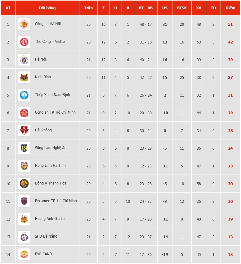 Bảng xếp hạng V-League 2025/26 mới nhất: Kịch tính cuộc đua top 3 Bảng xếp hạng V-League 2025/26 mới nhất: Kịch tính cuộc đua top 3