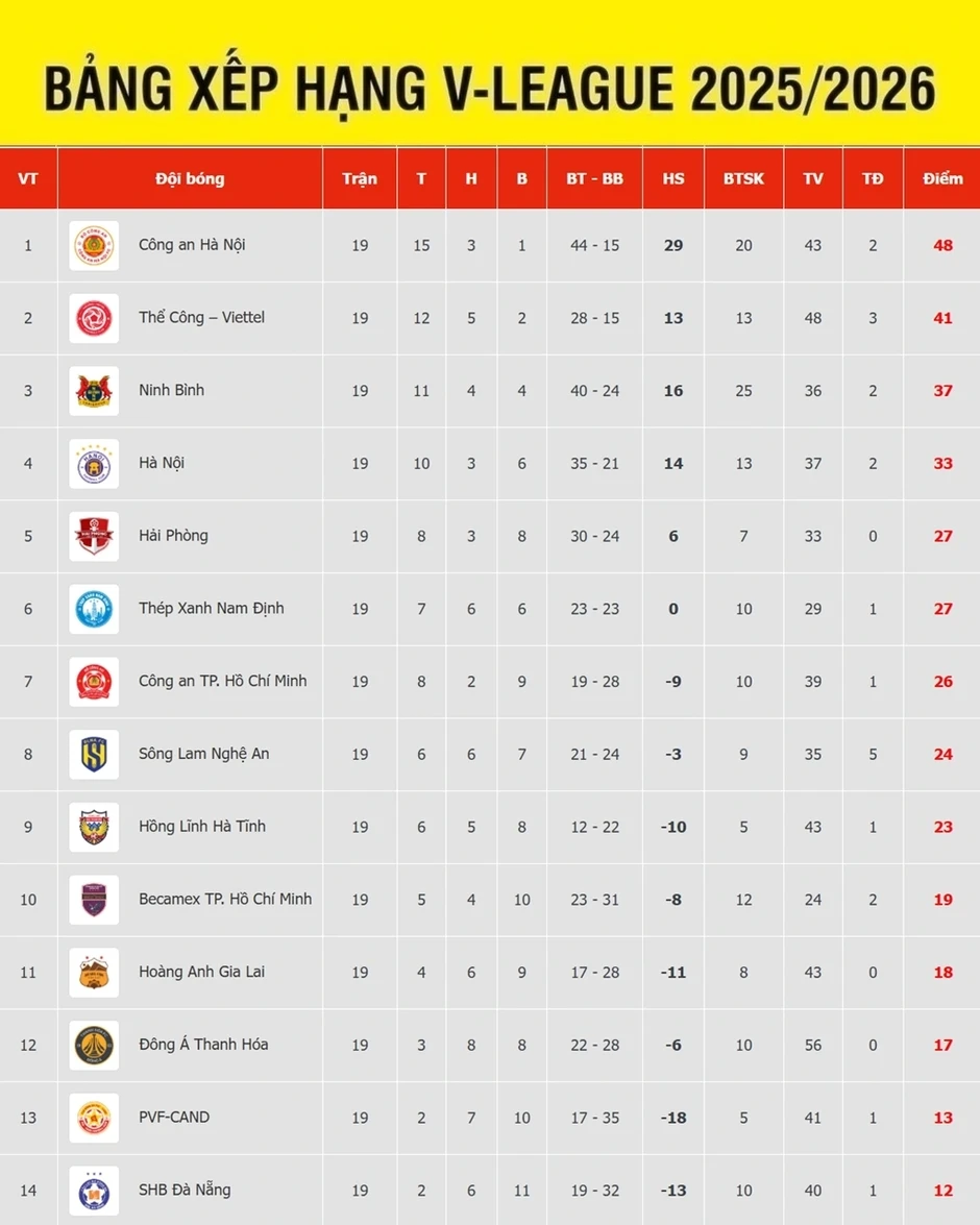 Bảng xếp hạng V-League mới nhất: CLB CAHN ở gần chức vô địch Bảng xếp hạng V-League mới nhất: CLB CAHN ở gần chức vô địch