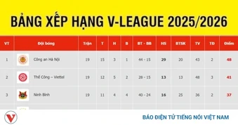 Bảng xếp hạng V-League mới nhất: CLB CAHN ở gần chức vô địch