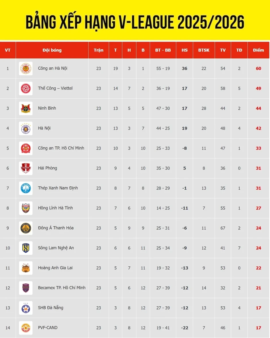 Bảng xếp hạng V-League mới nhất: CLB CAHN vô địch, hấp dẫn đua trụ hạng Bảng xếp hạng V-League mới nhất: CLB CAHN vô địch, hấp dẫn đua trụ hạng