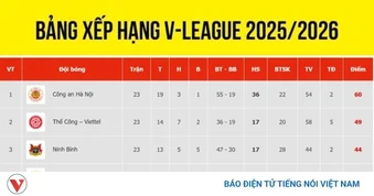 Bảng xếp hạng V-League mới nhất: CLB CAHN vô địch, hấp dẫn đua trụ hạng