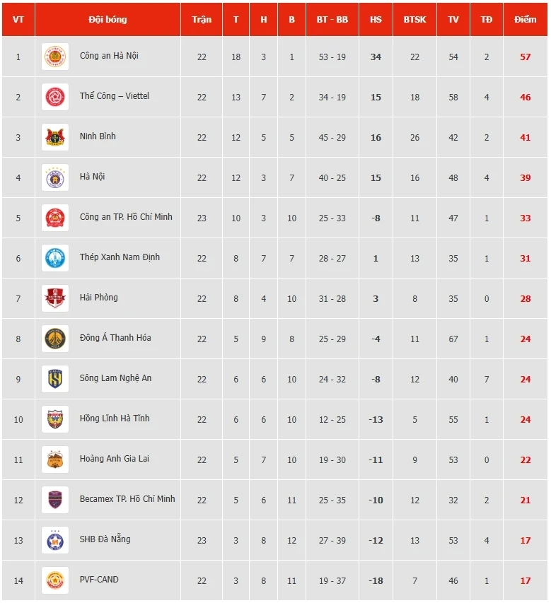 Bảng xếp hạng V-League mới nhất: Đà Nẵng tạm thoát cảnh "đội sổ" Bảng xếp hạng V-League mới nhất: Đà Nẵng tạm thoát cảnh "đội sổ"