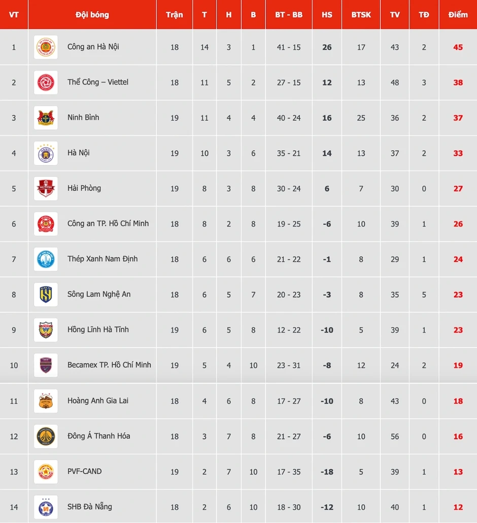 Bảng xếp hạng V-League mới nhất: Ninh Bình áp sát vị trí nhì bảng Bảng xếp hạng V-League mới nhất: Ninh Bình áp sát vị trí nhì bảng