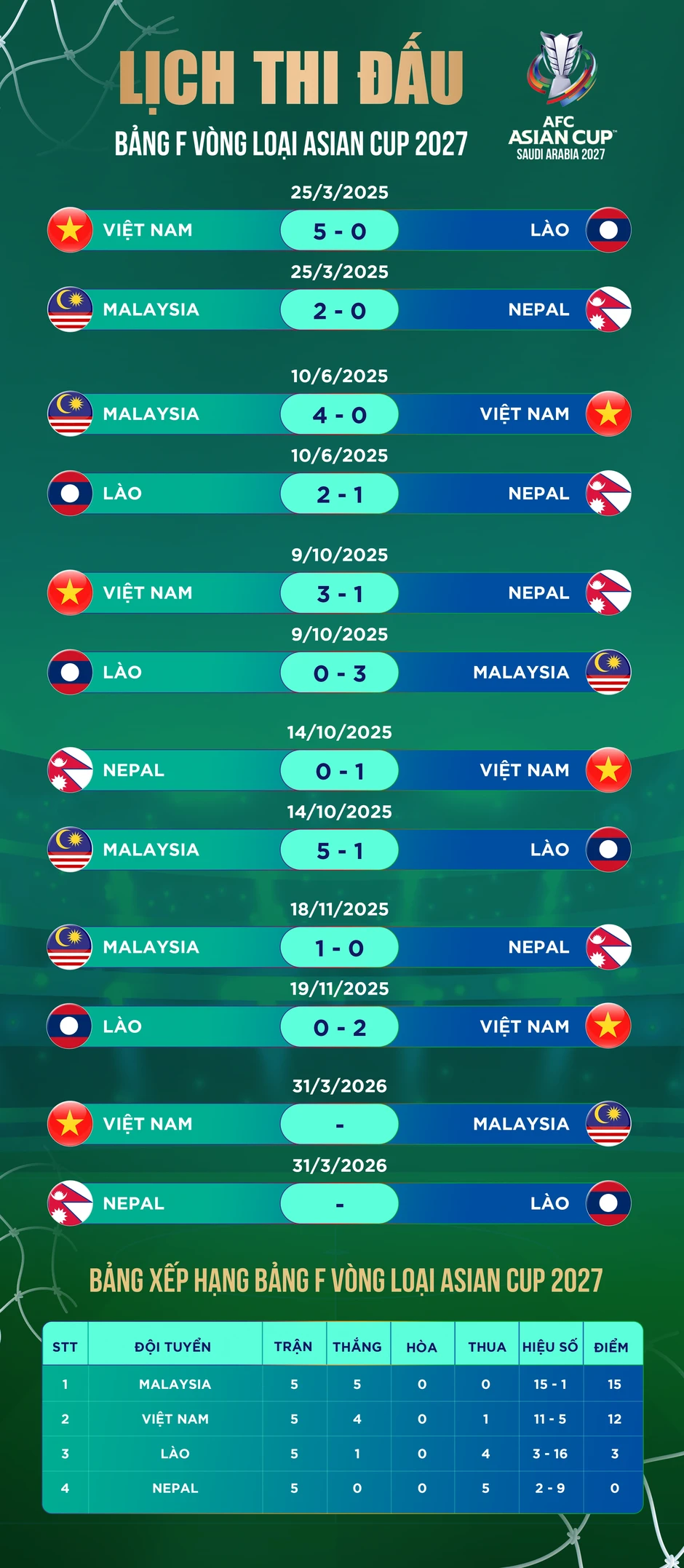 Báo Indonesia bình luận khi AFC chưa ra án phạt với Malaysia