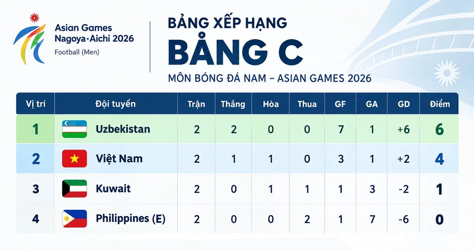 Báo Philippines bình luận khi đội nhà thất bại trước U23 Việt Nam