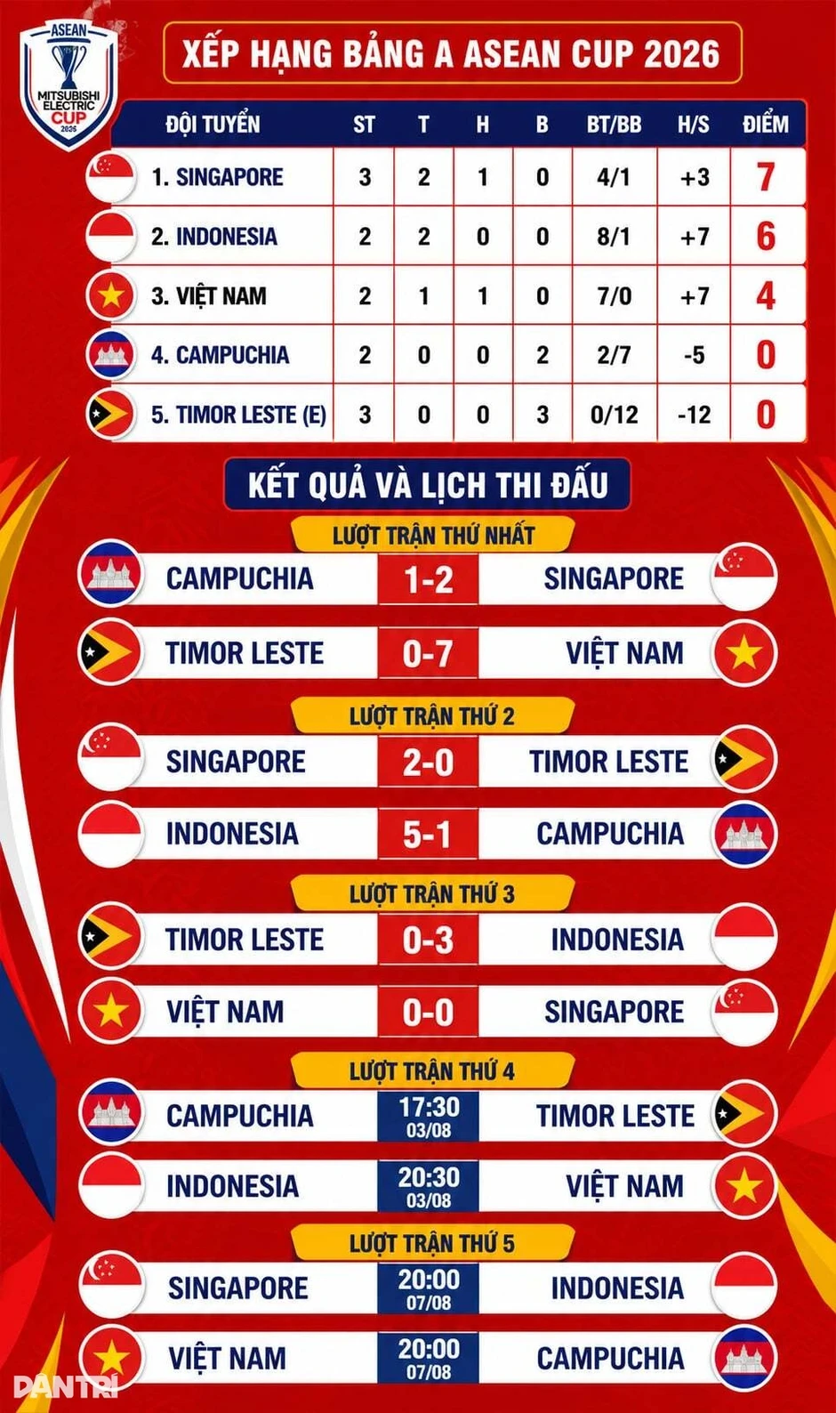 Báo Singapore ca ngợi đội nhà sau trận hòa tuyển Việt Nam Báo Singapore ca ngợi đội nhà sau trận hòa tuyển Việt Nam