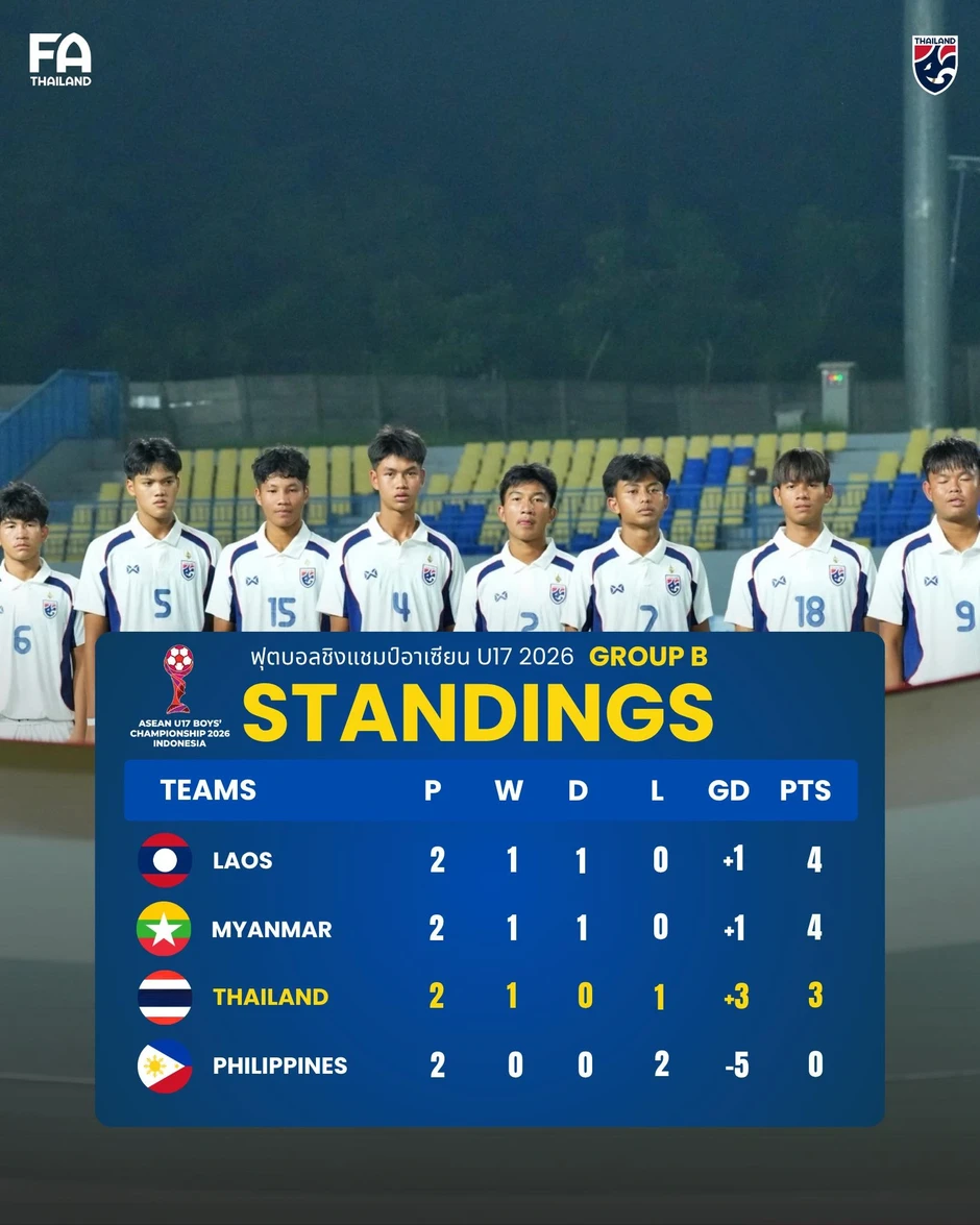 Báo Thái Lan sốc khi đội nhà thua U17 Myanmar Báo Thái Lan sốc khi đội nhà thua U17 Myanmar