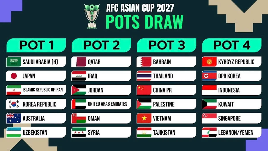 Bốc thăm VCK Asian Cup 2027: Tuyển Việt Nam chờ đối thủ Bốc thăm VCK Asian Cup 2027: Tuyển Việt Nam chờ đối thủ