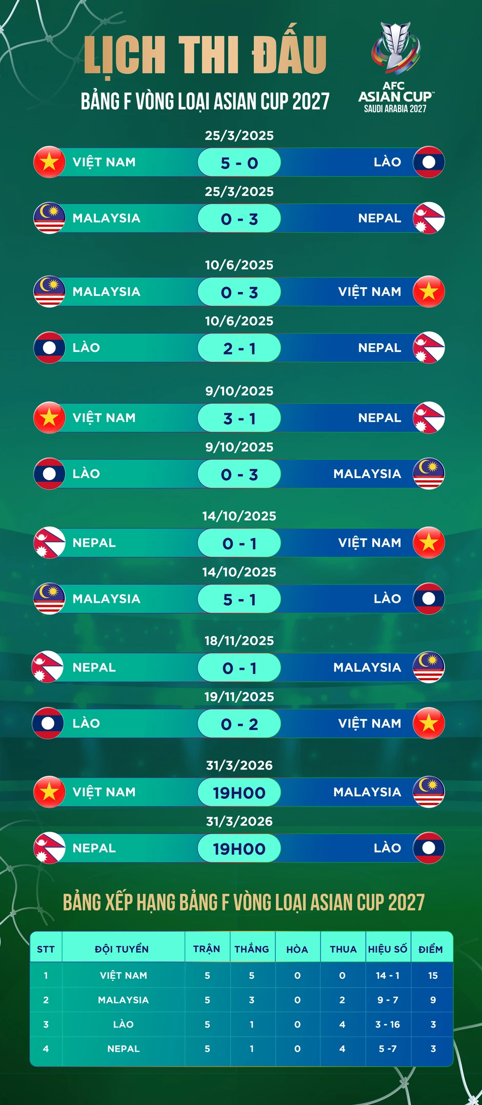 Bóng đá Đông Nam Á kỳ vọng thăng hoa trong đợt FIFA Days tháng 3 Bóng đá Đông Nam Á kỳ vọng thăng hoa trong đợt FIFA Days tháng 3