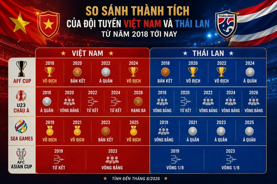 Bóng đá Thái Lan chờ đợi phép màu để vô địch ASEAN Cup 2026 Bóng đá Thái Lan chờ đợi phép màu để vô địch ASEAN Cup 2026