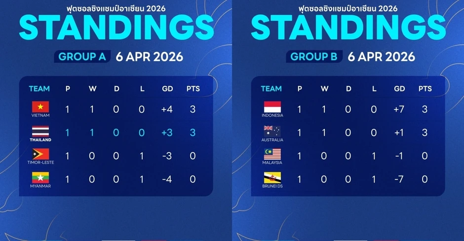 BXH giải Futsal Đông Nam Á 2026 mới nhất: ĐT Futsal Việt Nam đứng trên Thái Lan