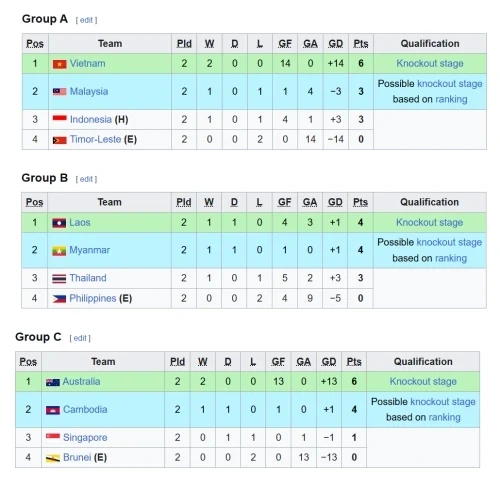 BXH U17 Đông Nam Á mới nhất: U17 Việt Nam nắm lợi thế, U17 Indonesia lo bị loại