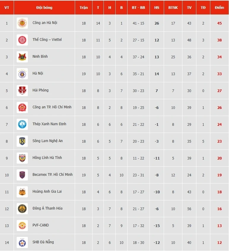 Cập nhật bảng xếp hạng V-League mới nhất: Hà Nội FC thổi lửa vào cuộc đua top 3