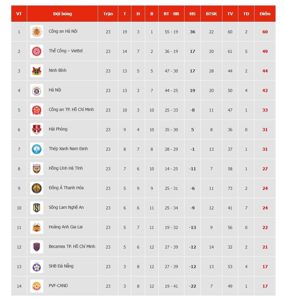 CLB Công an Hà Nội có thể phá hàng loạt kỷ lục V.League CLB Công an Hà Nội có thể phá hàng loạt kỷ lục V.League