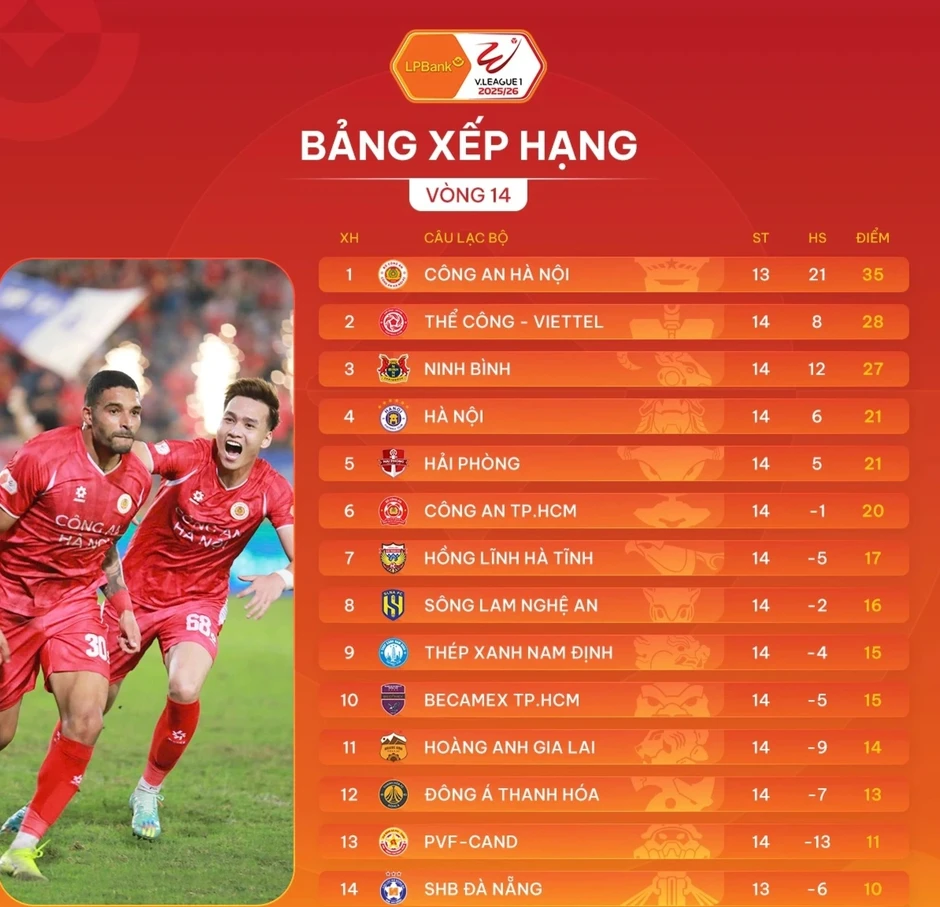 CLB Thể Công thắng Hà Nội FC, CLB Công an TPHCM bất ngờ thua CLB Thể Công thắng Hà Nội FC, CLB Công an TPHCM bất ngờ thua