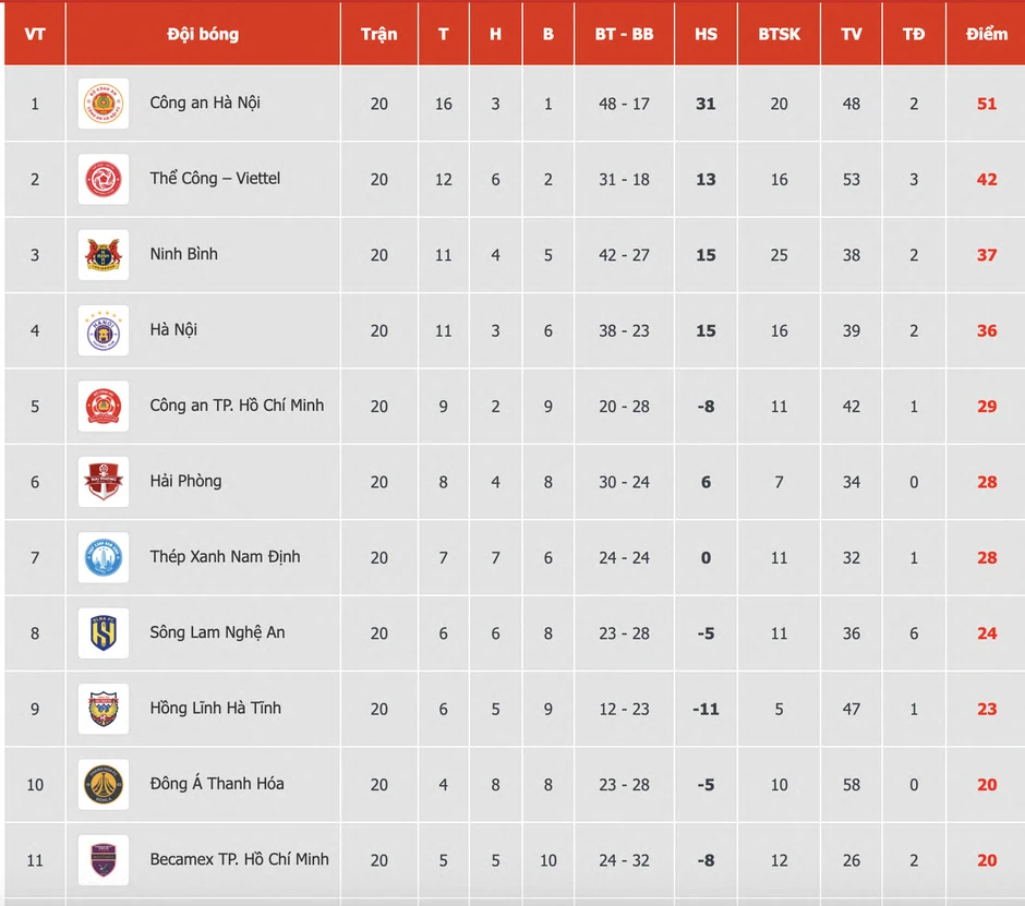 Cuộc đua vô địch V-League: Đình Bắc thăng hoa, CAHN sắp 'chốt sổ' Cuộc đua vô địch V-League: Đình Bắc thăng hoa, CAHN sắp 'chốt sổ'