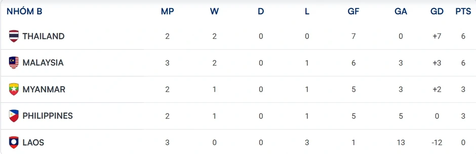 Đánh bại Malaysia, Thái Lan mở toang cánh cửa đi tiếp ở ASEAN Cup Đánh bại Malaysia, Thái Lan mở toang cánh cửa đi tiếp ở ASEAN Cup