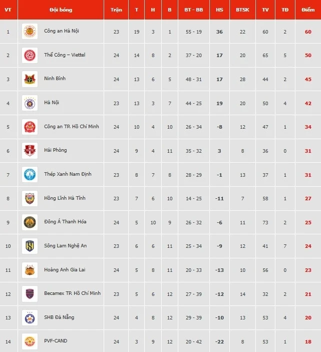 Đội bét bảng V.League tạo địa chấn Đội bét bảng V.League tạo địa chấn