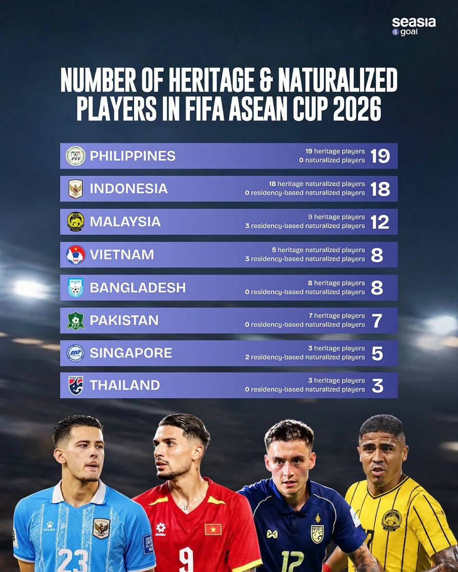 Đội bóng nào sở hữu nhiều cầu thủ nhập tịch nhất FIFA ASEAN Cup? Đội bóng nào sở hữu nhiều cầu thủ nhập tịch nhất FIFA ASEAN Cup?
