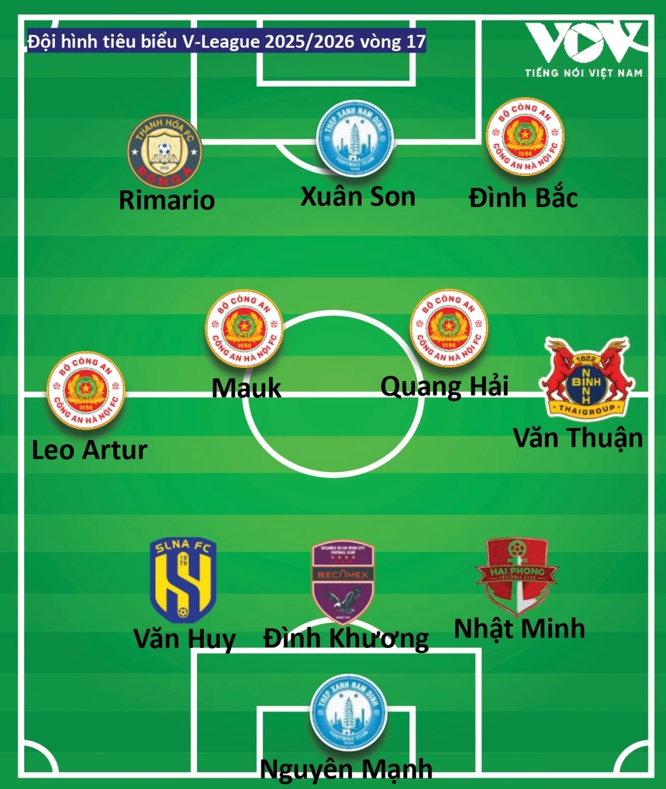Đội hình tiêu biểu vòng 17 V-League 2025/2026: Sự áp đảo của CLB CAHN Đội hình tiêu biểu vòng 17 V-League 2025/2026: Sự áp đảo của CLB CAHN