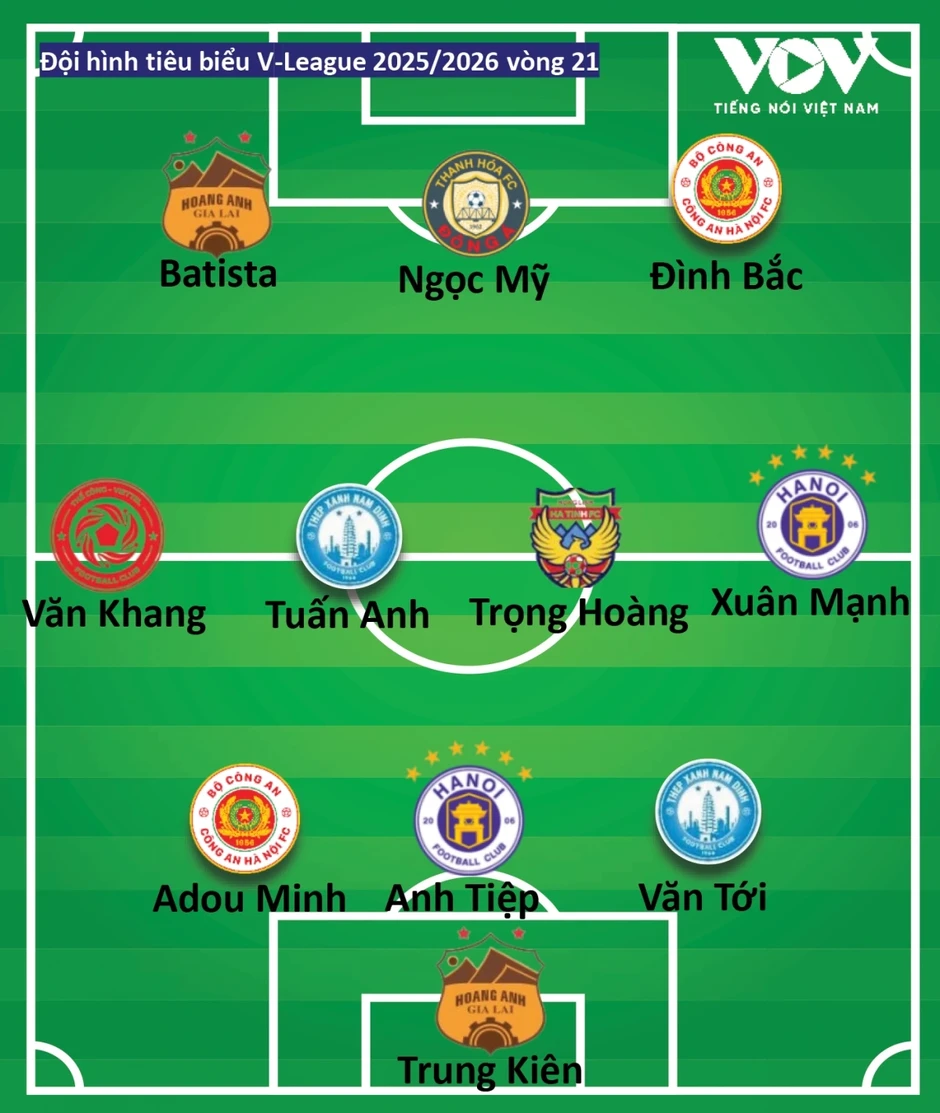 Đội hình tiêu biểu vòng 21 V-League: Nổi bật Đình Bắc, vinh danh các nội binh Đội hình tiêu biểu vòng 21 V-League: Nổi bật Đình Bắc, vinh danh các nội binh