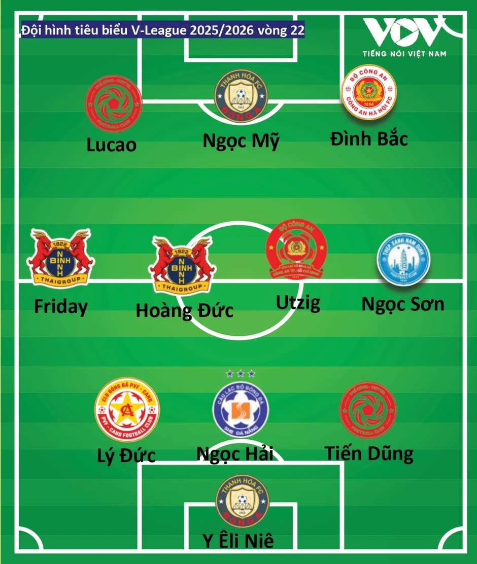Đội hình tiêu biểu vòng 22 V-League 2025/2026: Không thể cản Đình Bắc Đội hình tiêu biểu vòng 22 V-League 2025/2026: Không thể cản Đình Bắc