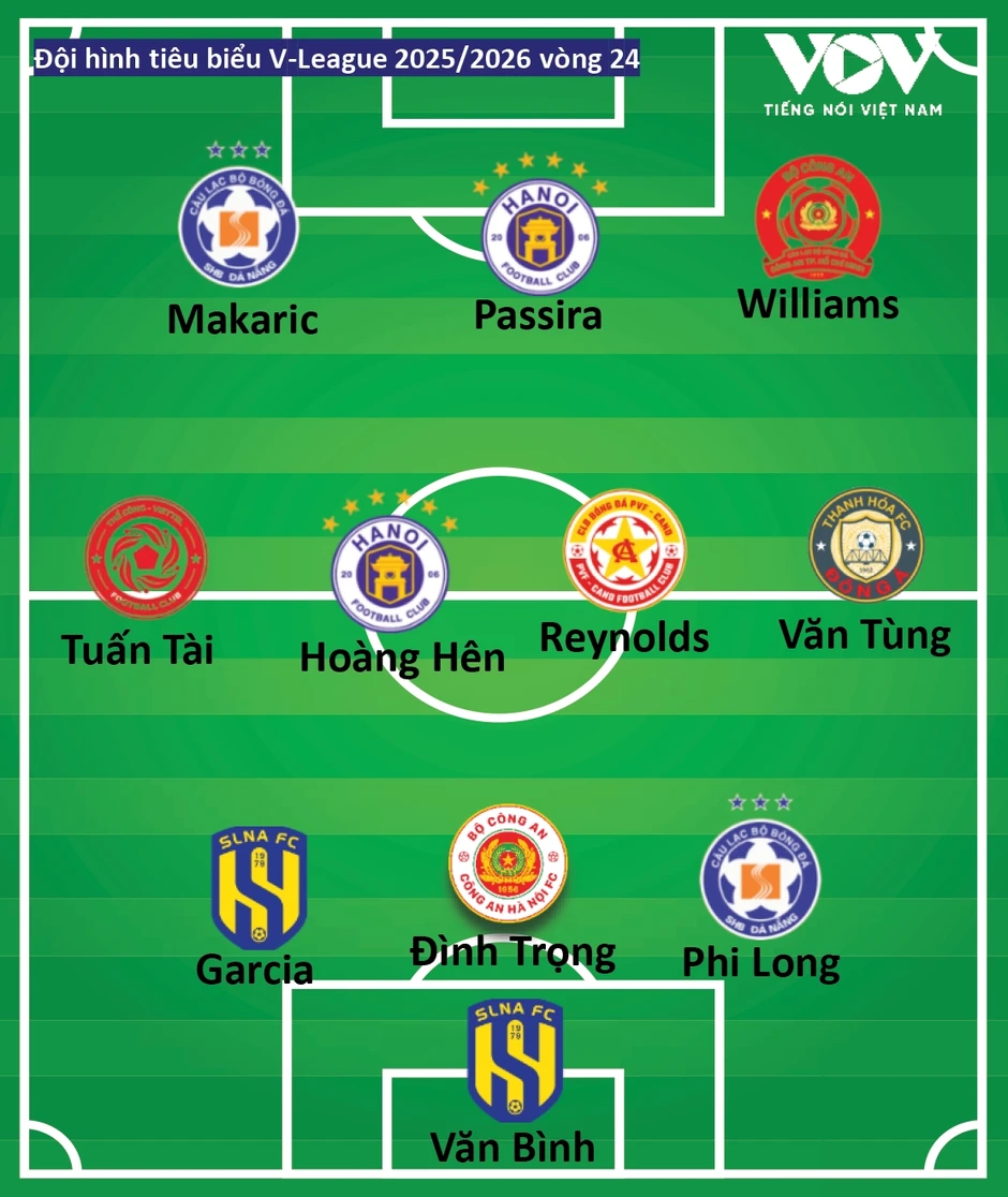 Đội hình tiêu biểu vòng 24 V-League 2025/2026: Sự trở lại của Hoàng Hên Đội hình tiêu biểu vòng 24 V-League 2025/2026: Sự trở lại của Hoàng Hên