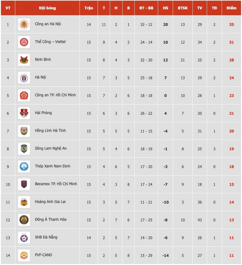 Đội trưởng U23 Việt Nam tỏa sáng, Thể Công Viettel vọt lên nhì bảng Đội trưởng U23 Việt Nam tỏa sáng, Thể Công Viettel vọt lên nhì bảng