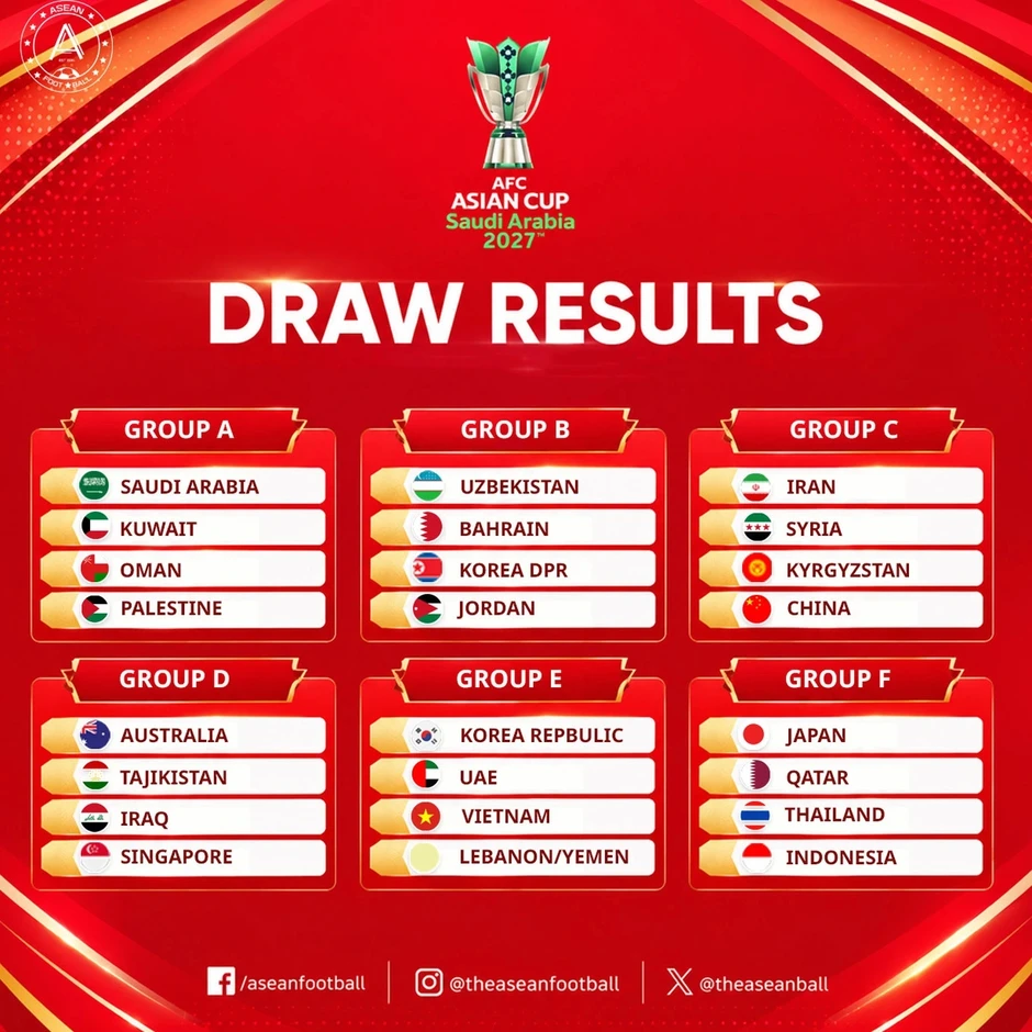 Đội tuyển Việt Nam cùng bảng với Hàn Quốc, UAE ở Asian Cup 2027 Đội tuyển Việt Nam cùng bảng với Hàn Quốc, UAE ở Asian Cup 2027