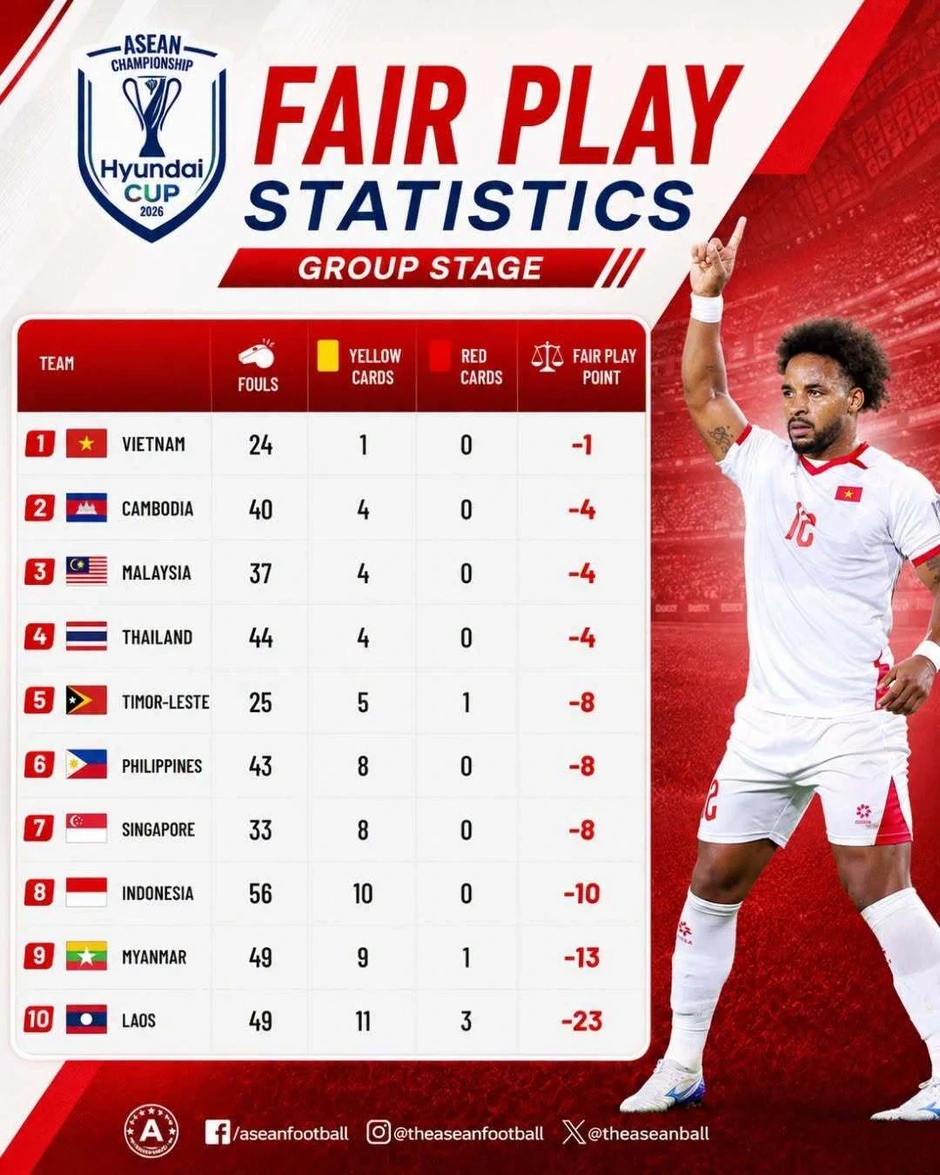 Đội tuyển Việt Nam dẫn đầu hàng loạt thông số trước bán kết ASEAN Cup 2026 Đội tuyển Việt Nam dẫn đầu hàng loạt thông số trước bán kết ASEAN Cup 2026