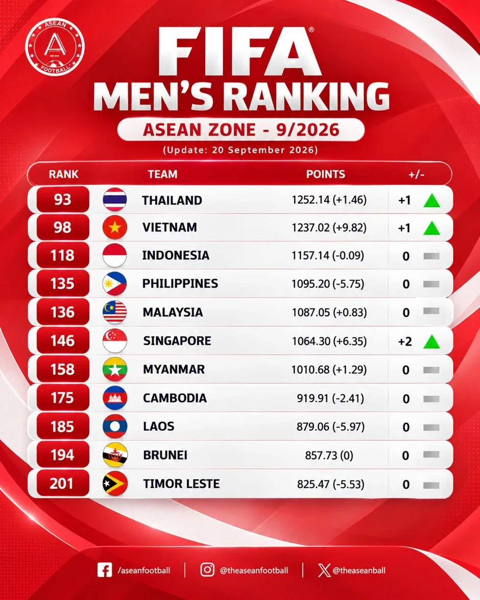 Đội tuyển Việt Nam tăng hạng FIFA, bám sát Thái Lan trước FIFA ASEAN Cup Đội tuyển Việt Nam tăng hạng FIFA, bám sát Thái Lan trước FIFA ASEAN Cup