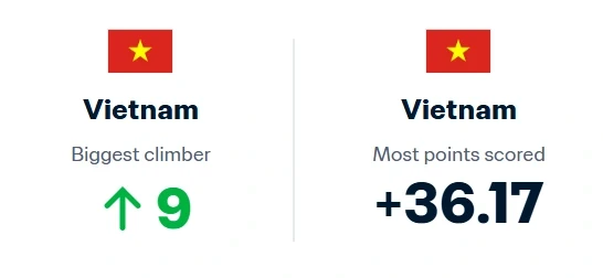 Đội tuyển Việt Nam thăng tiến mạnh nhất thế giới Đội tuyển Việt Nam thăng tiến mạnh nhất thế giới