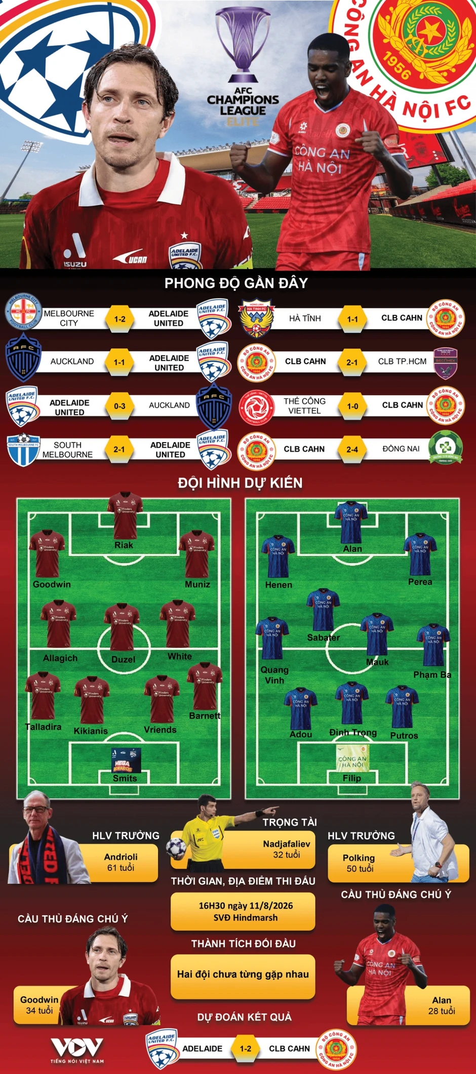 Dự đoán kết quả và đội hình ra sân trận Adelaide United vs CLB CAHN Dự đoán kết quả và đội hình ra sân trận Adelaide United vs CLB CAHN
