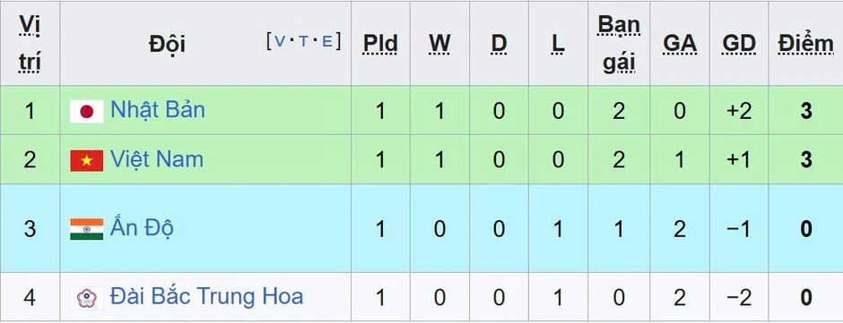 Highlights nữ Việt Nam 2-1 nữ Ấn Độ: Vỡ òa bàn thắng phút 90+4